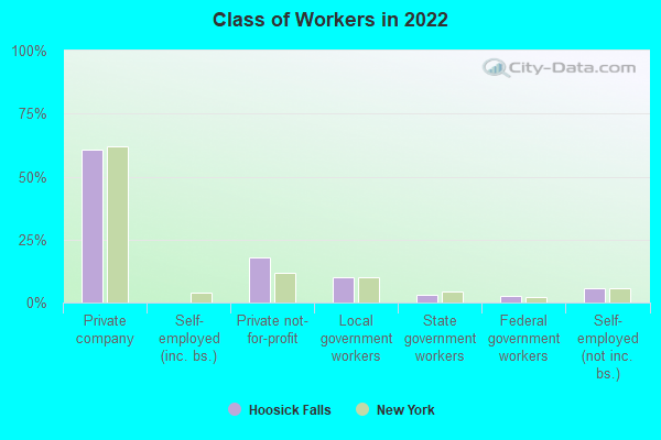 Class of Workers in 2022