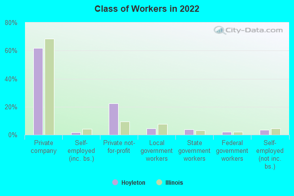 Class of Workers in 2022