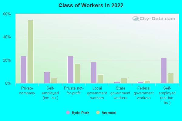 Class of Workers in 2022