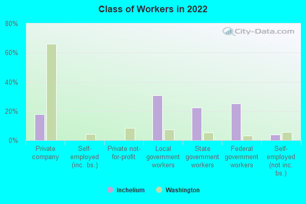 Class of Workers in 2022