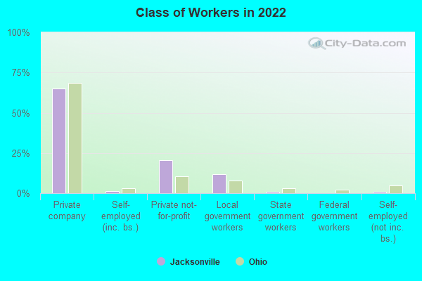 Class of Workers in 2022