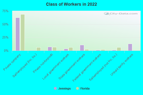 Class of Workers in 2022