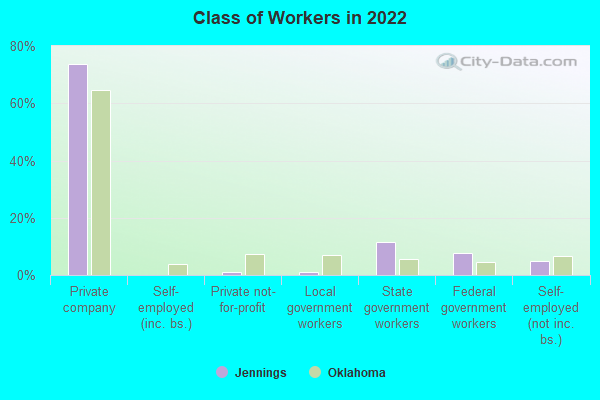 Class of Workers in 2022