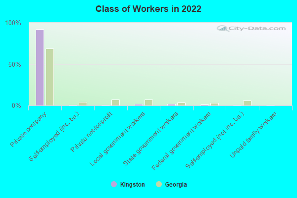 Class of Workers in 2022