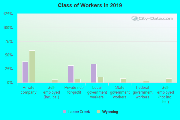 Class of Workers in 2022