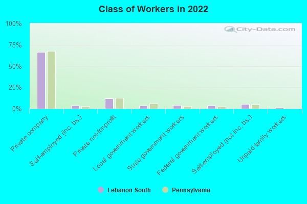 Class of Workers in 2022