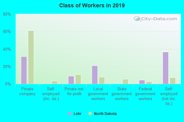 Class of Workers in 2022