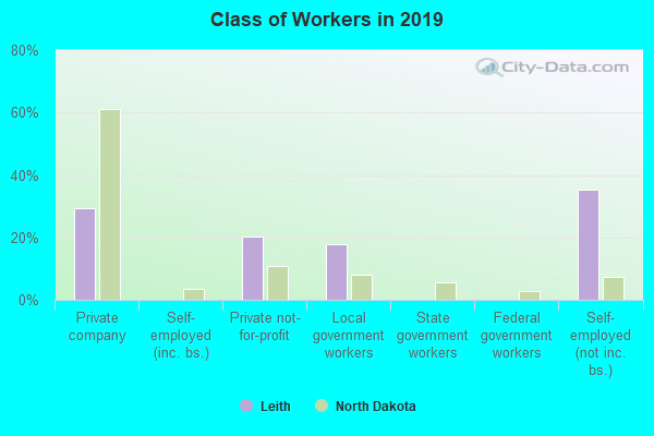 Class of Workers in 2022