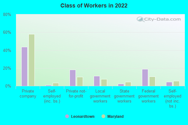 Class of Workers in 2022