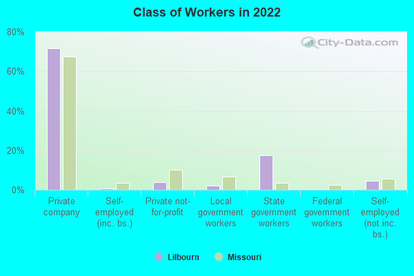 Class of Workers in 2022