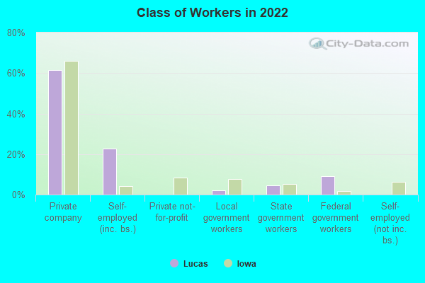 Class of Workers in 2022