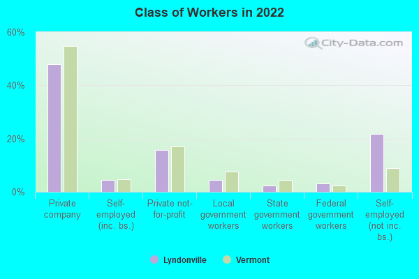 Class of Workers in 2022