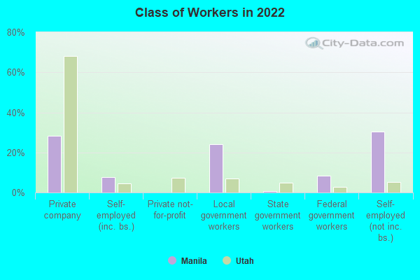 Class of Workers in 2022