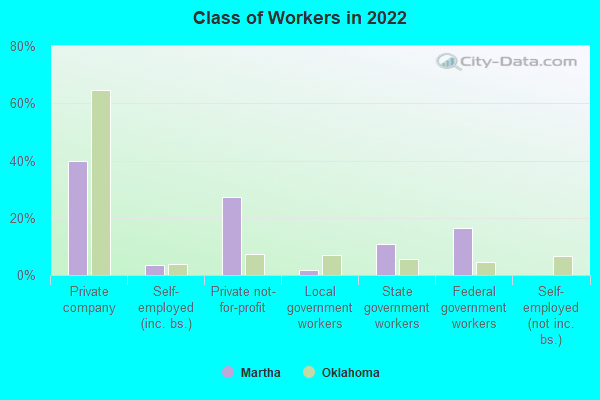 Class of Workers in 2022