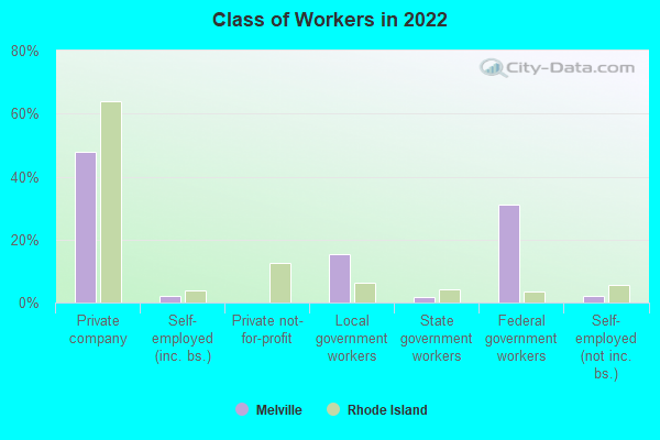 Class of Workers in 2022