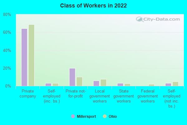 Class of Workers in 2022