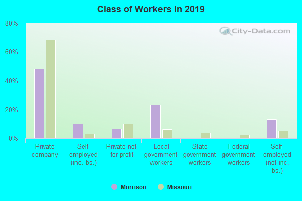 Class of Workers in 2022