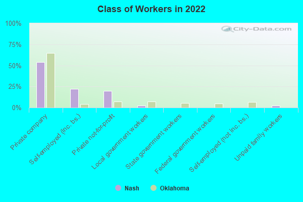 Class of Workers in 2022