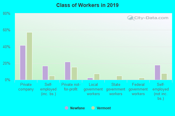 Class of Workers in 2022