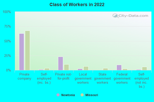 Class of Workers in 2022