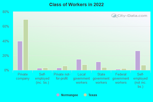 Class of Workers in 2022