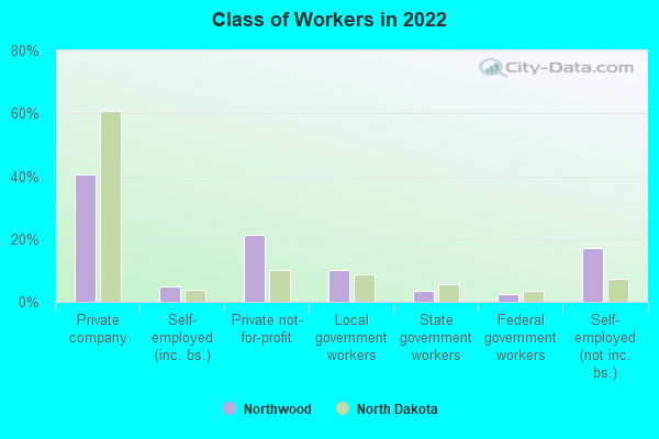 Class of Workers in 2022