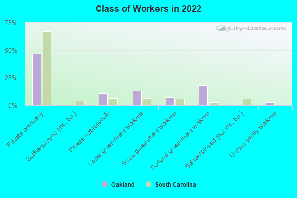 Class of Workers in 2022