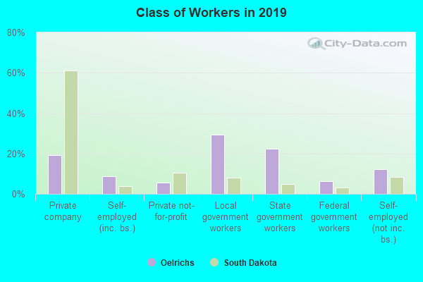 Class of Workers in 2022