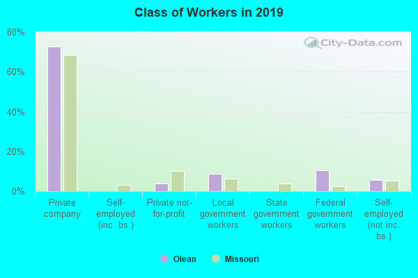 Class of Workers in 2022