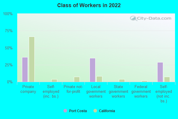 Class of Workers in 2022