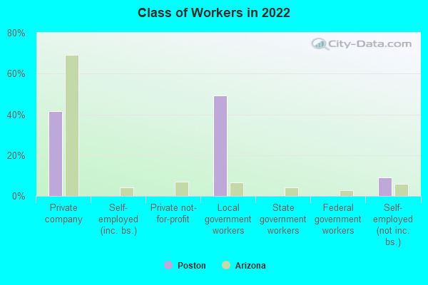 Class of Workers in 2022