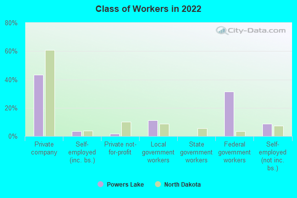 Class of Workers in 2022