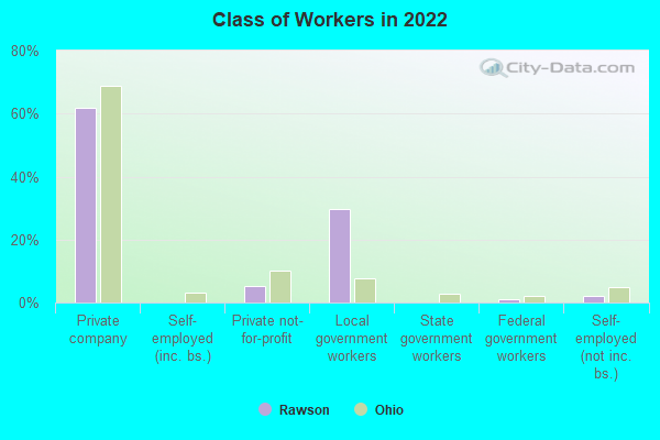 Class of Workers in 2022