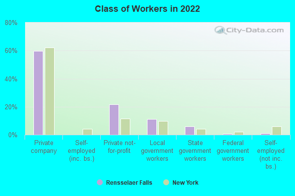 Class of Workers in 2022