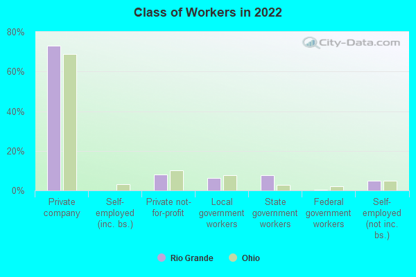 Class of Workers in 2022