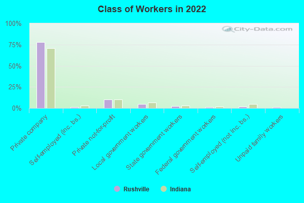 Class of Workers in 2022