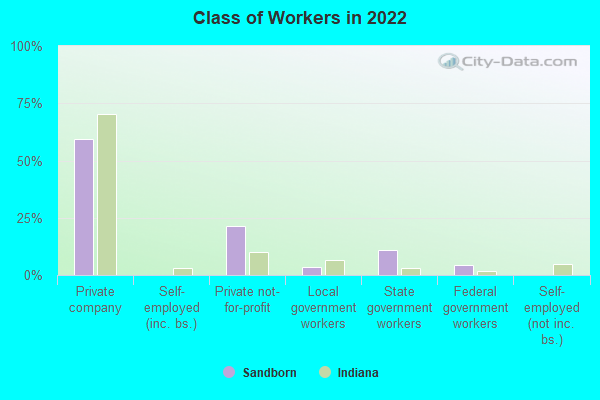 Class of Workers in 2022