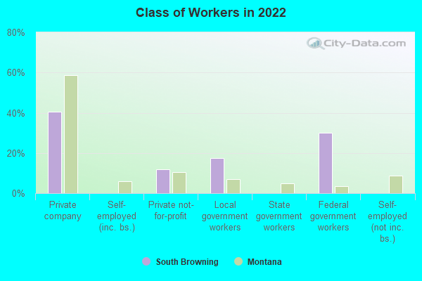 Class of Workers in 2022