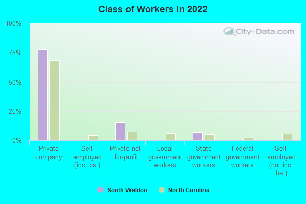 Class of Workers in 2022