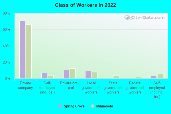 Class of Workers in 2022