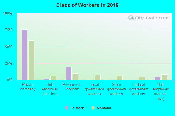 Class of Workers in 2022