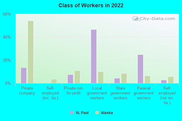 Class of Workers in 2022