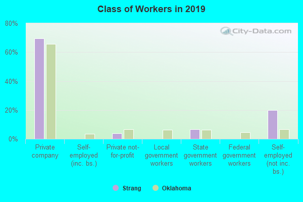 Class of Workers in 2022