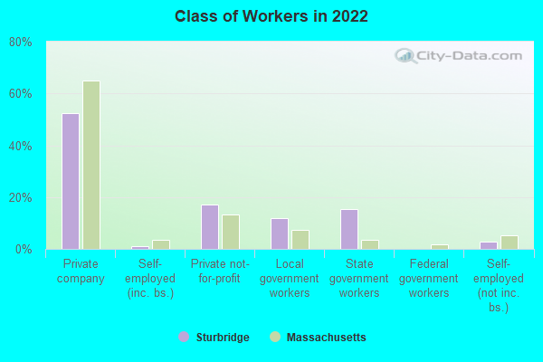 Class of Workers in 2022