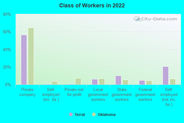 Class of Workers in 2022