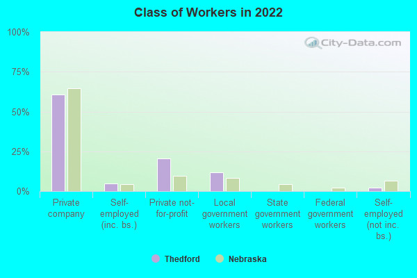 Class of Workers in 2022