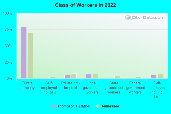 Class of Workers in 2022