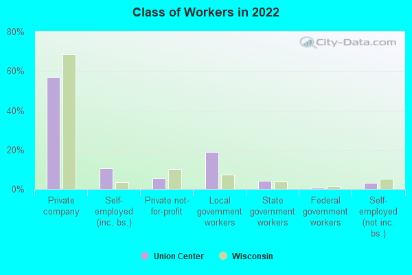 Class of Workers in 2022