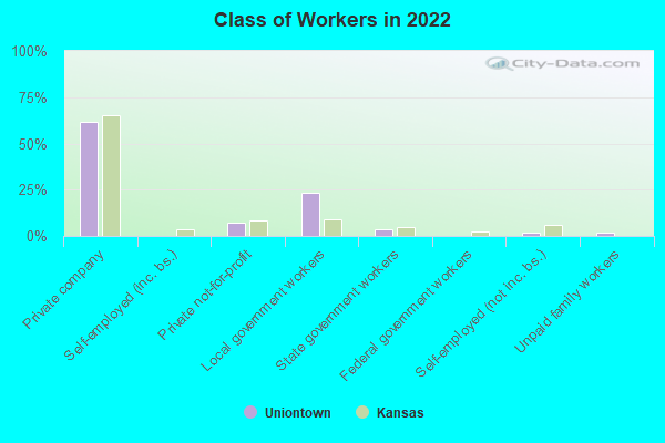 Class of Workers in 2022