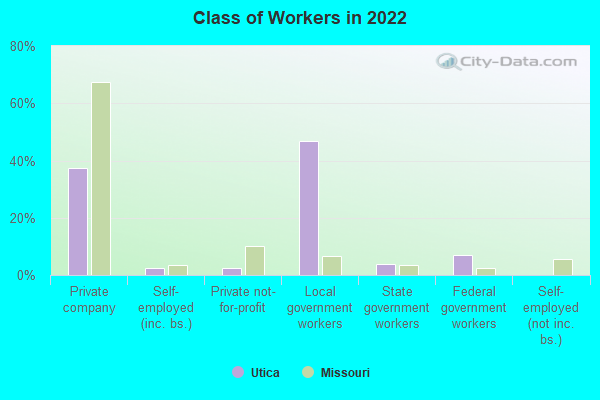 Class of Workers in 2022